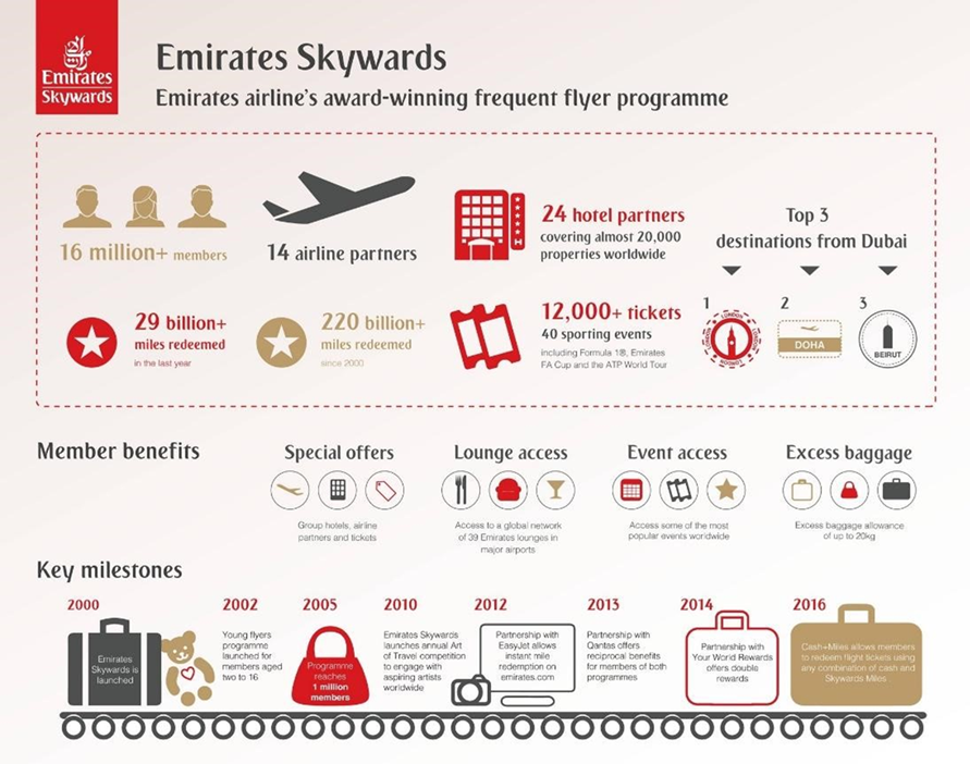 Emirates Skywards plus